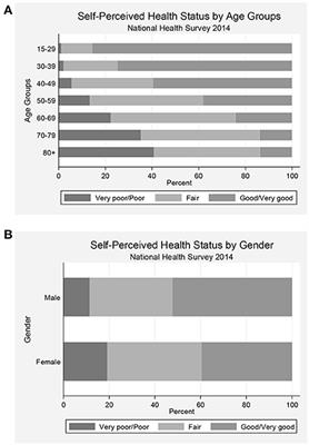 Factors associated with self-perceived health status in Portugal: Results from the National Health Survey 2014